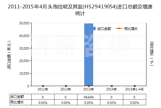 2011-2015年4月頭孢拉啶及其鹽(HS29419054)進(jìn)口總額及增速統(tǒng)計(jì) 2011-2015年4月頭孢拉啶及其鹽(HS29419054)進(jìn)口總額及增速統(tǒng)計(jì)